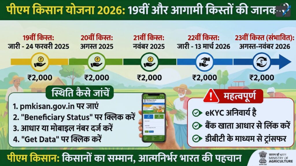 PM Kisan 19th Installment Date 2026