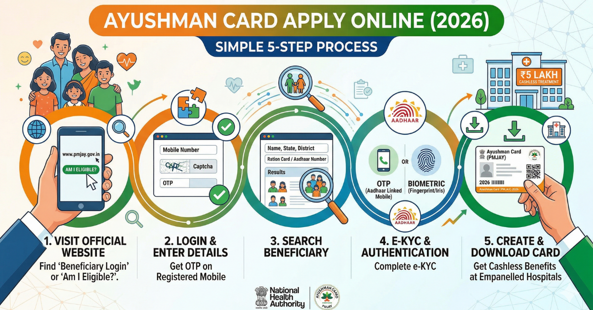 Ayushman Card Apply Online 2026